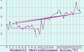 Courbe du refroidissement olien pour Platforme D15-fa-1 Sea