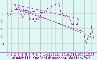 Courbe du refroidissement olien pour Borlange