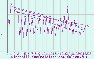 Courbe du refroidissement olien pour Platform Hoorn-a Sea