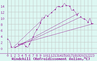 Courbe du refroidissement olien pour Noervenich