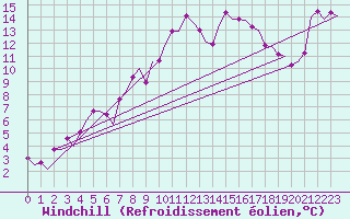 Courbe du refroidissement olien pour Stuttgart-Echterdingen