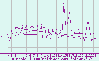 Courbe du refroidissement olien pour Platforme D15-fa-1 Sea