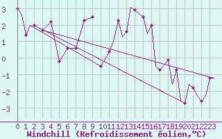 Courbe du refroidissement olien pour Kozani Airport