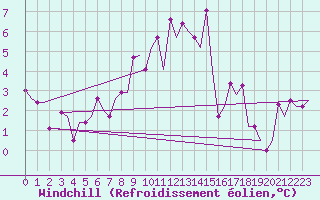 Courbe du refroidissement olien pour Vilnius