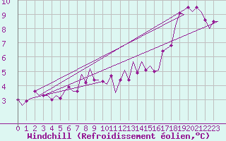 Courbe du refroidissement olien pour Luxembourg (Lux)