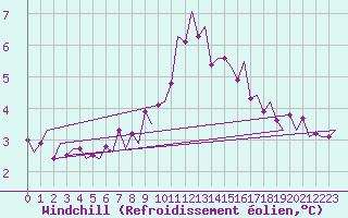 Courbe du refroidissement olien pour Valley