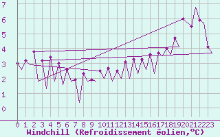 Courbe du refroidissement olien pour Skelleftea Airport