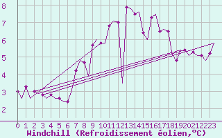 Courbe du refroidissement olien pour De Kooy
