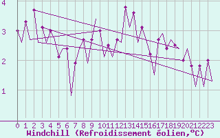 Courbe du refroidissement olien pour Platform P11-b Sea
