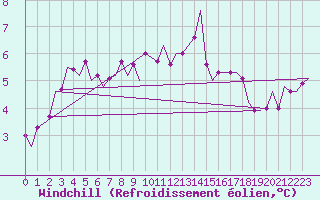 Courbe du refroidissement olien pour Jersey (UK)