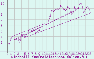Courbe du refroidissement olien pour Grenchen