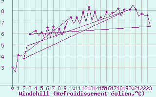 Courbe du refroidissement olien pour Wroclaw Ii