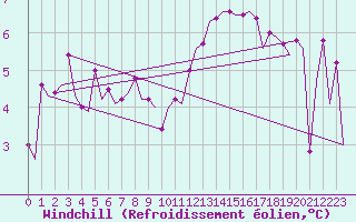 Courbe du refroidissement olien pour Alesund / Vigra