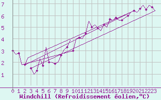 Courbe du refroidissement olien pour Dublin (Ir)