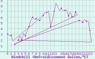 Courbe du refroidissement olien pour Schaffen (Be)