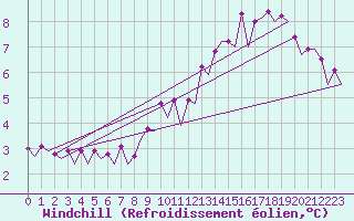 Courbe du refroidissement olien pour Platform Hoorn-a Sea