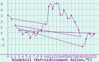Courbe du refroidissement olien pour Kiruna Airport