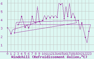 Courbe du refroidissement olien pour Utti