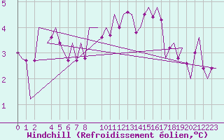 Courbe du refroidissement olien pour Tirstrup
