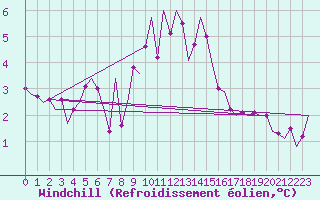 Courbe du refroidissement olien pour Wittmundhaven