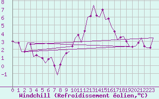Courbe du refroidissement olien pour Schaffen (Be)