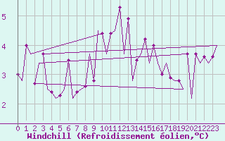 Courbe du refroidissement olien pour Warszawa-Okecie