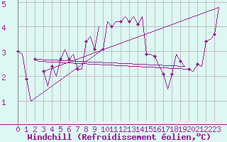 Courbe du refroidissement olien pour Berlin-Schoenefeld