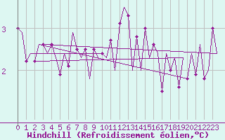 Courbe du refroidissement olien pour Oostende (Be)