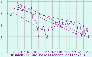 Courbe du refroidissement olien pour Platform K13-A