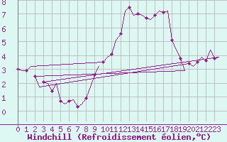 Courbe du refroidissement olien pour Karup