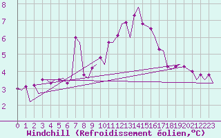 Courbe du refroidissement olien pour Platform Buitengaats/BG-OHVS2