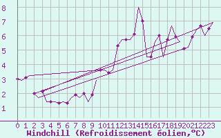 Courbe du refroidissement olien pour Gluecksburg / Meierwik