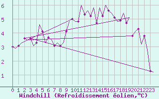 Courbe du refroidissement olien pour Luxembourg (Lux)