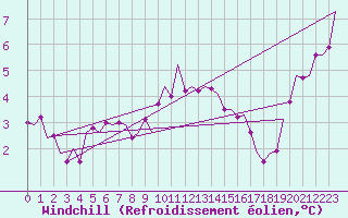 Courbe du refroidissement olien pour Schaffen (Be)