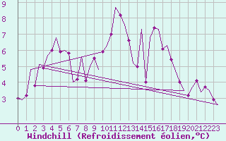 Courbe du refroidissement olien pour Fassberg