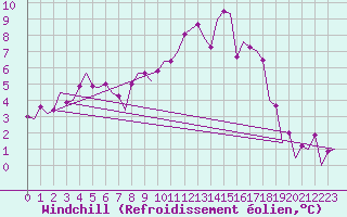 Courbe du refroidissement olien pour Benson