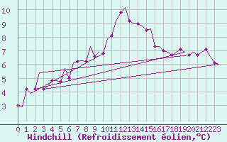 Courbe du refroidissement olien pour Niederstetten