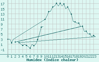 Courbe de l'humidex pour Gerona (Esp)