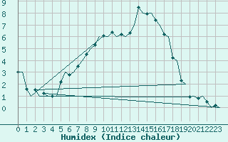 Courbe de l'humidex pour Turku