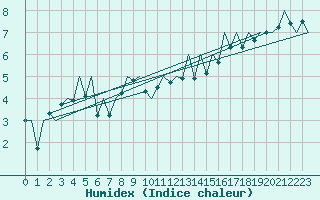 Courbe de l'humidex pour Payerne (Sw)