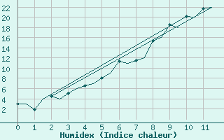 Courbe de l'humidex pour Vilhelmina