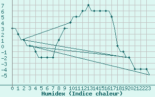 Courbe de l'humidex pour Deelen