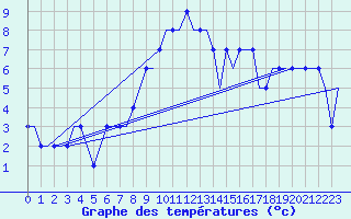 Courbe de tempratures pour Manchester Airport