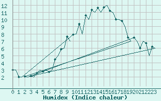 Courbe de l'humidex pour Zurich-Kloten