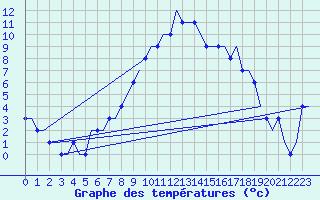 Courbe de tempratures pour Bern / Belp