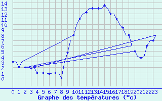 Courbe de tempratures pour Oujda