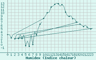 Courbe de l'humidex pour Hof