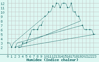 Courbe de l'humidex pour Doncaster Sheffield