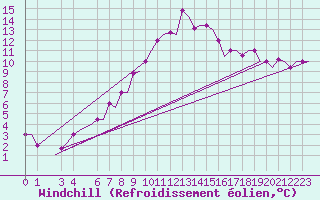 Courbe du refroidissement olien pour Alghero