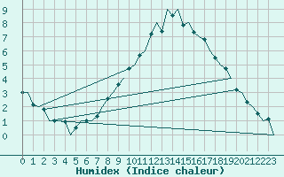 Courbe de l'humidex pour Wittmundhaven